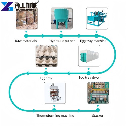 Production Process